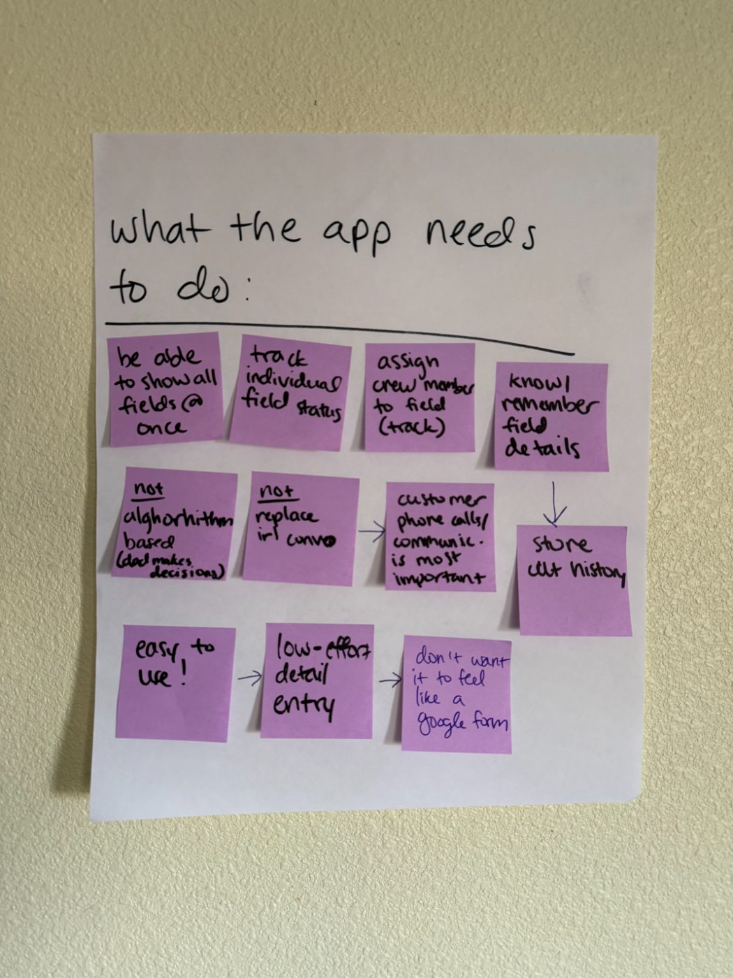 Post-it board titled 'What the app needs to do' — show all fields at once, track individual field status, assign crew to fields, remember field details, store cut history, easy and low-effort detail entry, not feel like a Google form