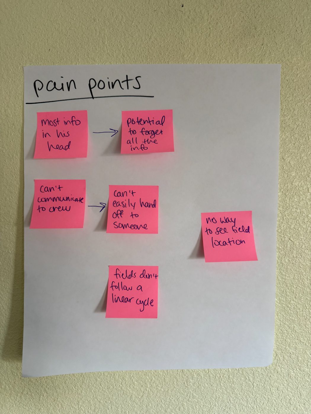 Post-it board titled 'Pain points' — most info in his head, potential to forget, can't communicate to crew, can't easily hand off, fields don't follow a linear cycle, no way to see field location