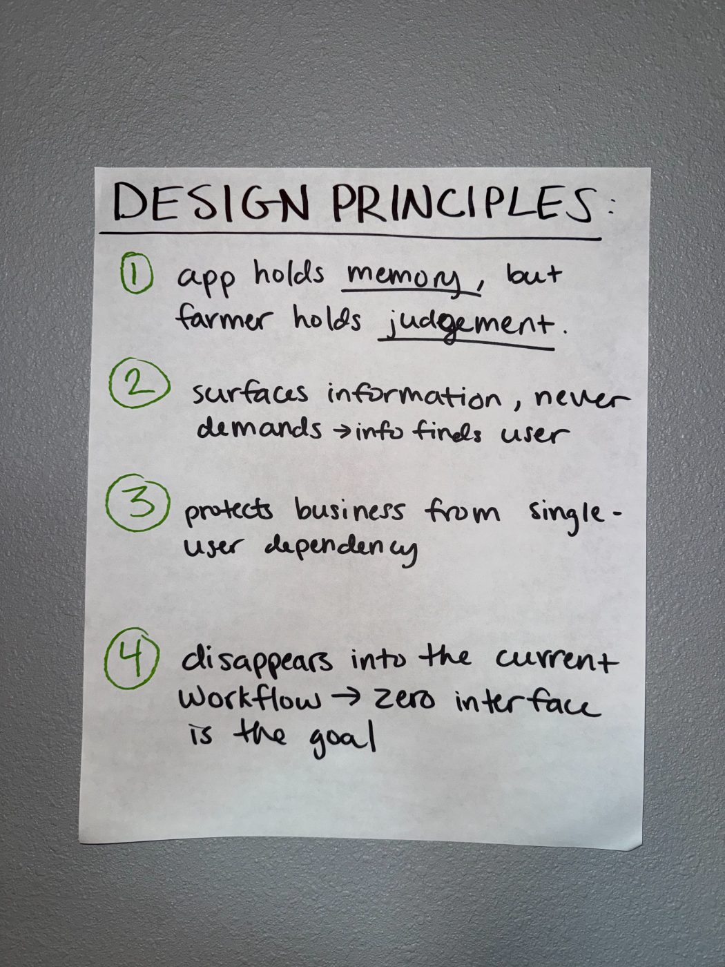Hand-written paper sheet titled 'DESIGN PRINCIPLES' listing four numbered principles: app holds memory but farmer holds judgement; surfaces information never demands; protects business from single-user dependency; disappears into the current workflow, zero interface is the goal