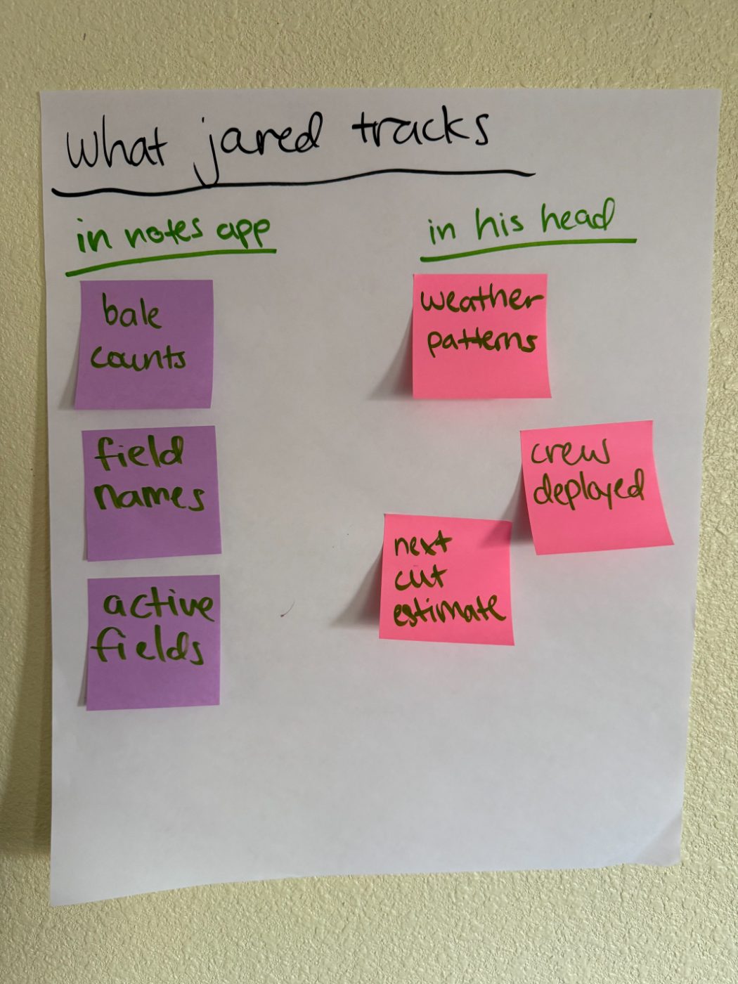Post-it board titled 'What Jared tracks', split into 'in notes app' (bale counts, field names, active fields) and 'in his head' (weather patterns, crew deployed, next cut estimate)