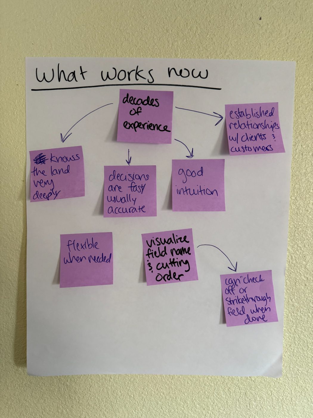 Post-it board titled 'What works now' — decades of experience, established client relationships, fast accurate decisions, good intuition, flexible when needed, can check off fields when done